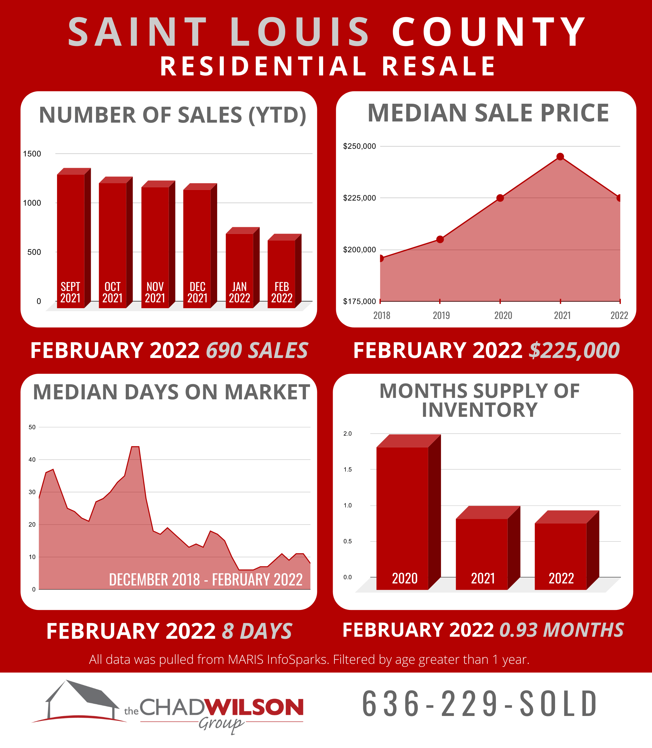 St. Louis Area Real Estate Market February 2022